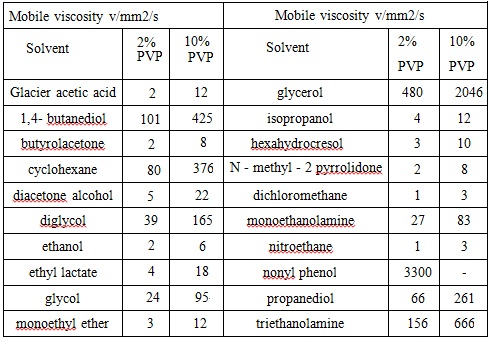 Выкостность PVP K-30 в различных органических растворителях (w %) (на комнатной температуре)